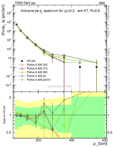 Plot of j.pt in 7000 GeV pp collisions