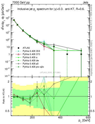 Plot of j.pt in 7000 GeV pp collisions