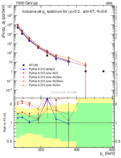 Plot of j.pt in 7000 GeV pp collisions
