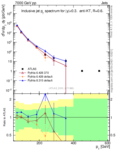 Plot of j.pt in 7000 GeV pp collisions