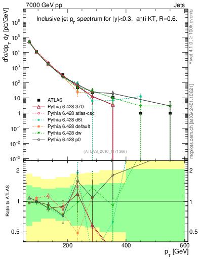 Plot of j.pt in 7000 GeV pp collisions