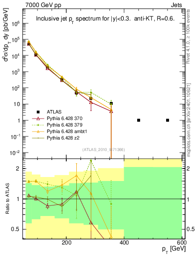 Plot of j.pt in 7000 GeV pp collisions