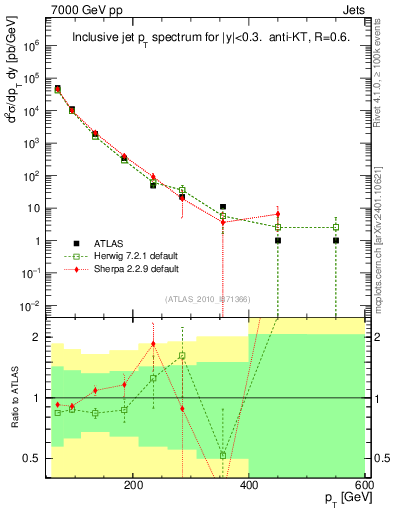 Plot of j.pt in 7000 GeV pp collisions