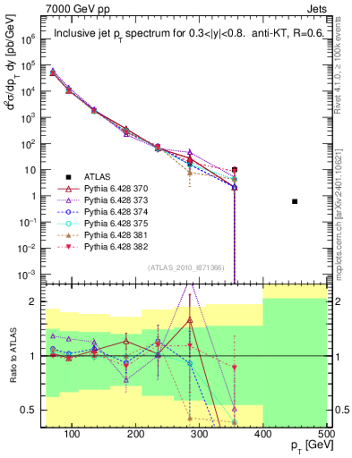Plot of j.pt in 7000 GeV pp collisions