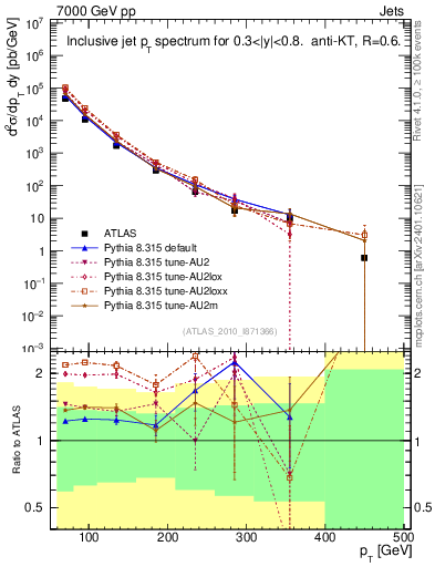 Plot of j.pt in 7000 GeV pp collisions