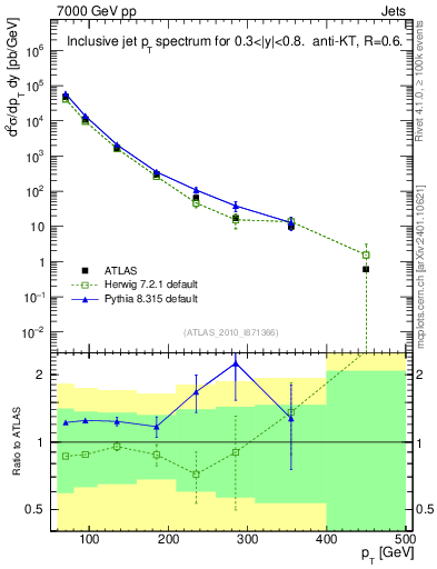 Plot of j.pt in 7000 GeV pp collisions