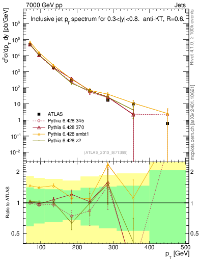 Plot of j.pt in 7000 GeV pp collisions