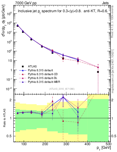 Plot of j.pt in 7000 GeV pp collisions