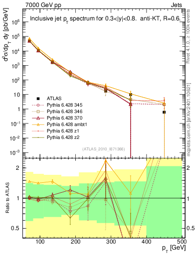 Plot of j.pt in 7000 GeV pp collisions