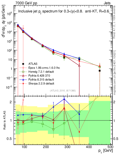 Plot of j.pt in 7000 GeV pp collisions