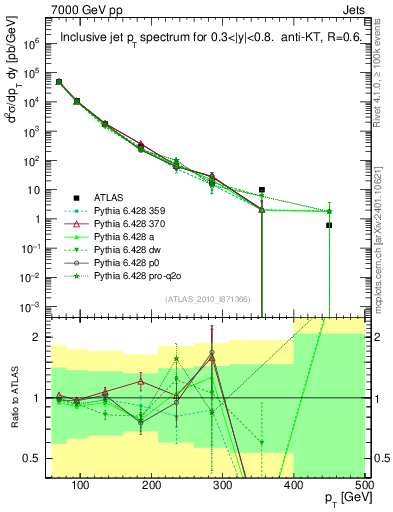 Plot of j.pt in 7000 GeV pp collisions