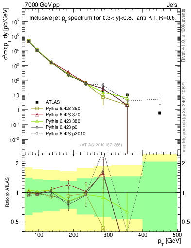 Plot of j.pt in 7000 GeV pp collisions