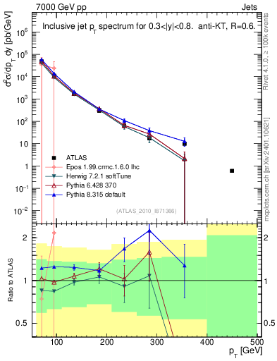 Plot of j.pt in 7000 GeV pp collisions