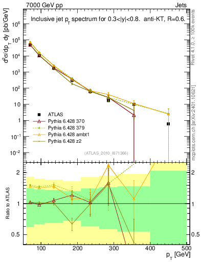 Plot of j.pt in 7000 GeV pp collisions