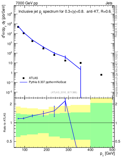 Plot of j.pt in 7000 GeV pp collisions