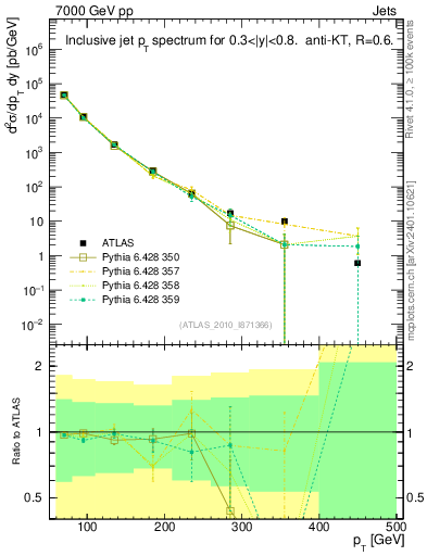 Plot of j.pt in 7000 GeV pp collisions