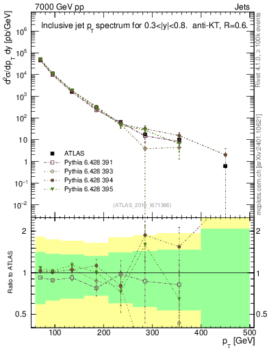 Plot of j.pt in 7000 GeV pp collisions