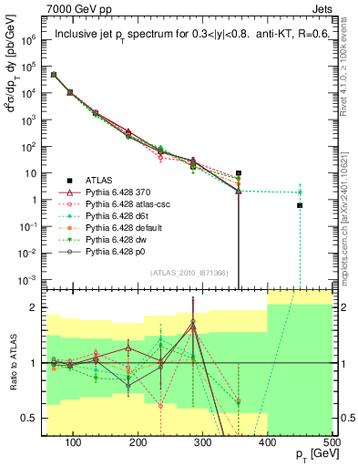 Plot of j.pt in 7000 GeV pp collisions
