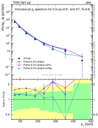 Plot of j.pt in 7000 GeV pp collisions