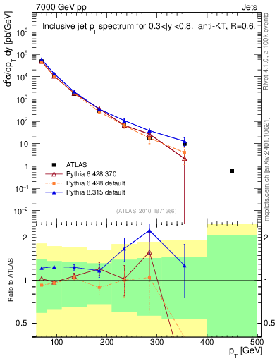 Plot of j.pt in 7000 GeV pp collisions