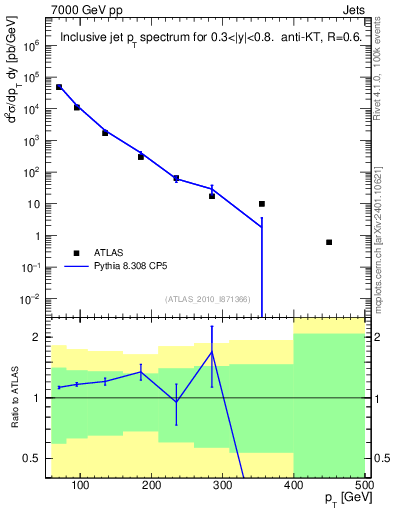 Plot of j.pt in 7000 GeV pp collisions