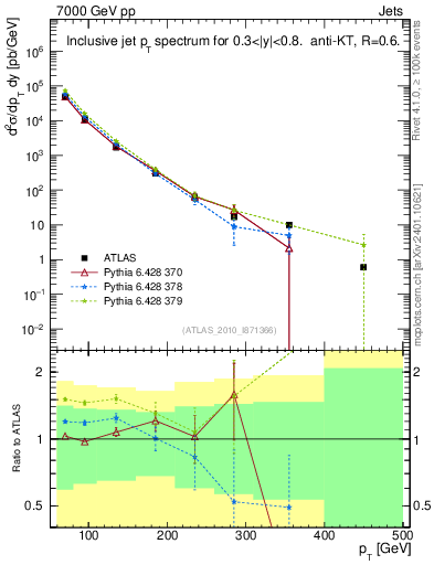 Plot of j.pt in 7000 GeV pp collisions