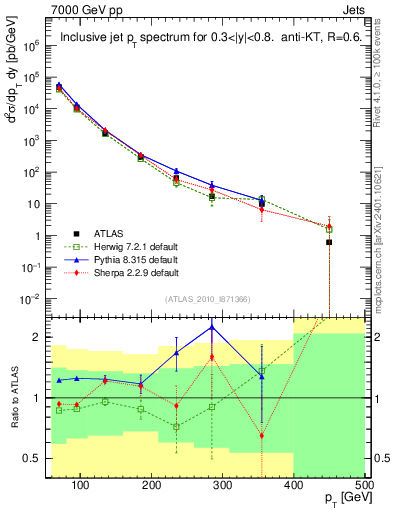 Plot of j.pt in 7000 GeV pp collisions