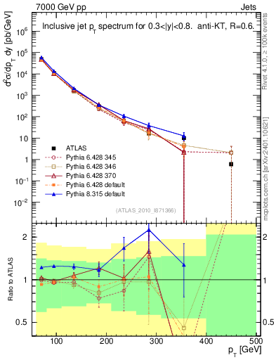 Plot of j.pt in 7000 GeV pp collisions