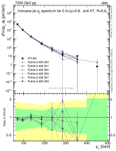 Plot of j.pt in 7000 GeV pp collisions