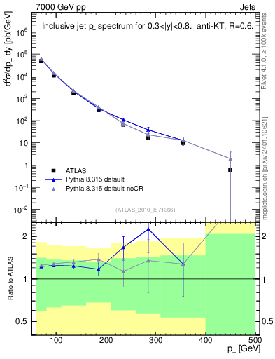 Plot of j.pt in 7000 GeV pp collisions
