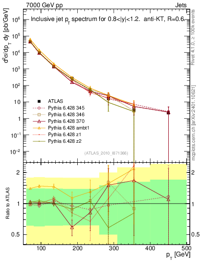 Plot of j.pt in 7000 GeV pp collisions