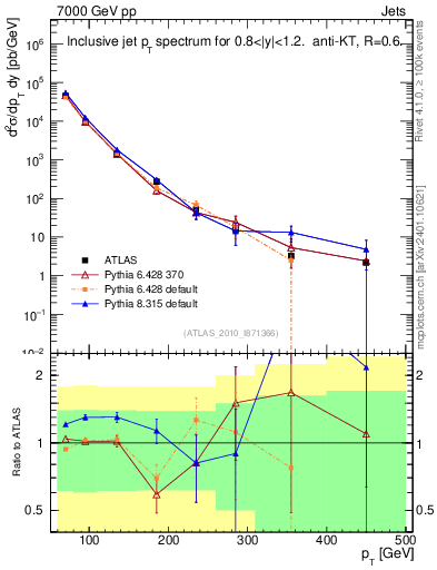 Plot of j.pt in 7000 GeV pp collisions