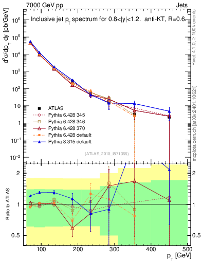 Plot of j.pt in 7000 GeV pp collisions