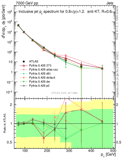 Plot of j.pt in 7000 GeV pp collisions