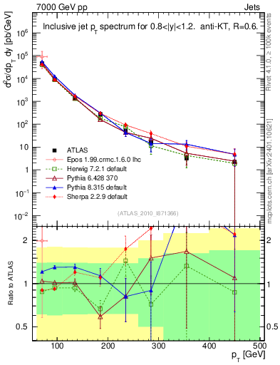 Plot of j.pt in 7000 GeV pp collisions