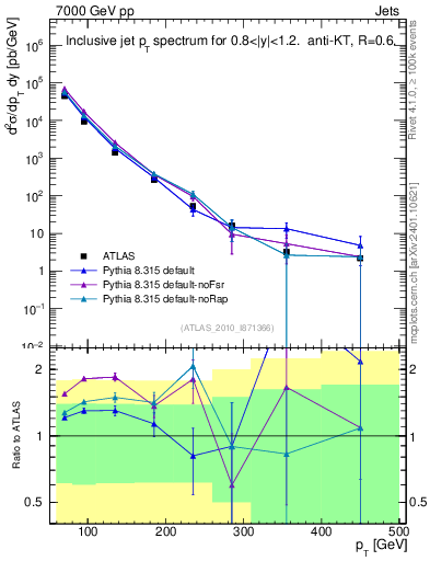 Plot of j.pt in 7000 GeV pp collisions