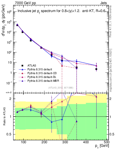 Plot of j.pt in 7000 GeV pp collisions