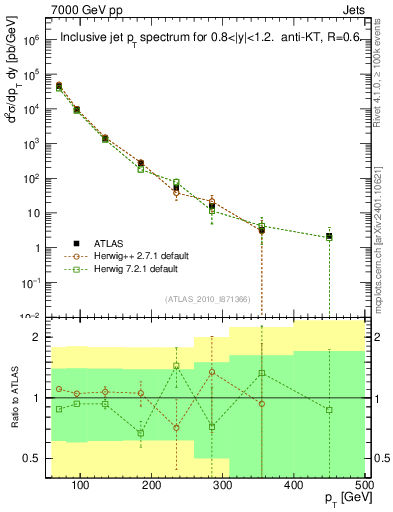 Plot of j.pt in 7000 GeV pp collisions