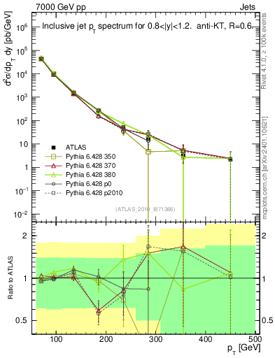 Plot of j.pt in 7000 GeV pp collisions