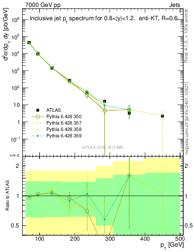 Plot of j.pt in 7000 GeV pp collisions