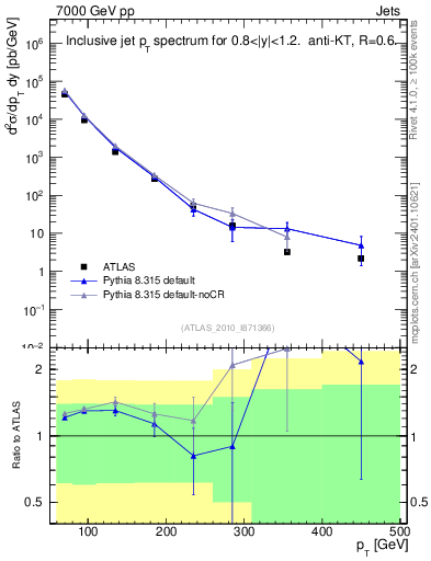 Plot of j.pt in 7000 GeV pp collisions