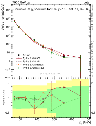 Plot of j.pt in 7000 GeV pp collisions