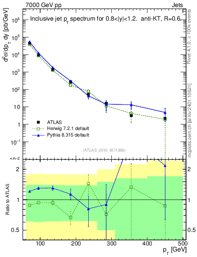 Plot of j.pt in 7000 GeV pp collisions