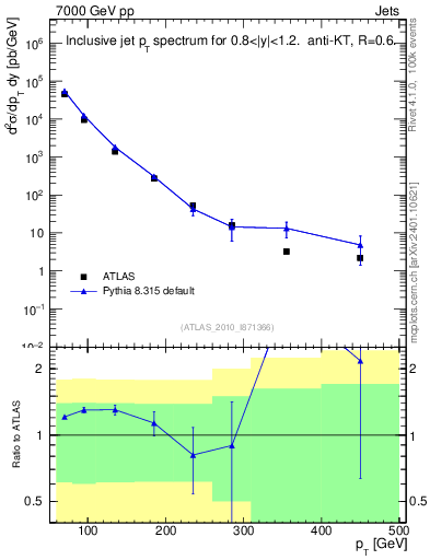 Plot of j.pt in 7000 GeV pp collisions