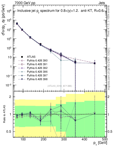 Plot of j.pt in 7000 GeV pp collisions