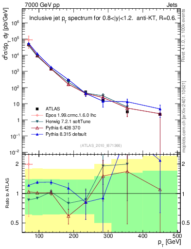 Plot of j.pt in 7000 GeV pp collisions