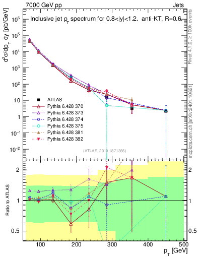 Plot of j.pt in 7000 GeV pp collisions