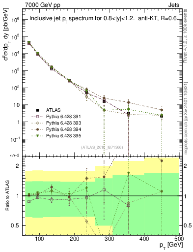 Plot of j.pt in 7000 GeV pp collisions
