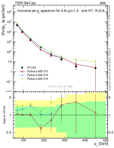 Plot of j.pt in 7000 GeV pp collisions