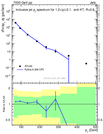 Plot of j.pt in 7000 GeV pp collisions